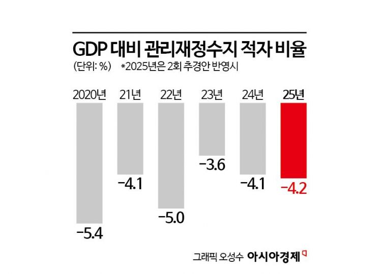 [단독]기재부, 나랏빚 증가폭 관리 '재정준칙' 지웠다