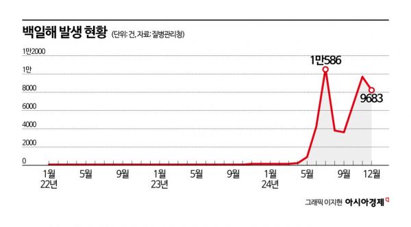 소아·청소년 백일해 유행으로 지난해 감염병 발생 55% 증가