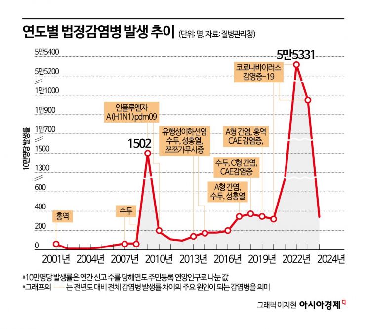 소아·청소년 백일해 유행으로 지난해 감염병 발생 55% 증가