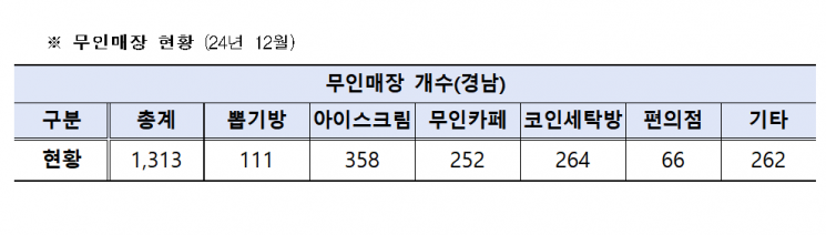 2024년 경남 도내 무인매장 현황. 경남경찰청 제공