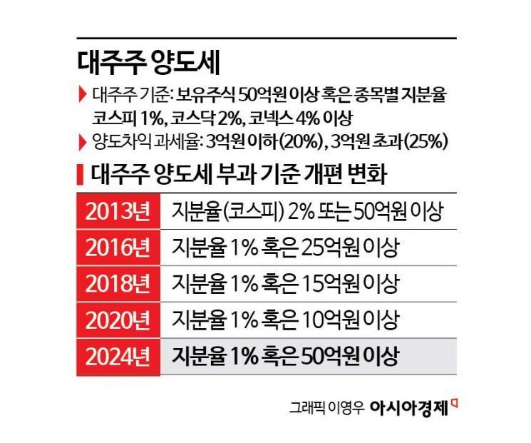 '배당소득 분리과세' 묘수 찾는 정부...대주주 양도세 강화 거론[새정부 정책현안]