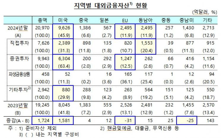 주식투자 늘리고, 전기차 공장 짓고…작년 美 투자 '역대 최대'