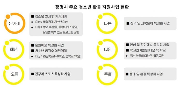 "소외 청소년 없게" 광명시, 촘촘한 청소년 교육·복지 정책 눈길