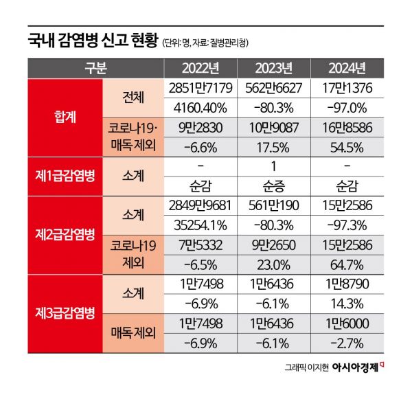 소아·청소년 백일해 유행으로 지난해 감염병 발생 55% 증가