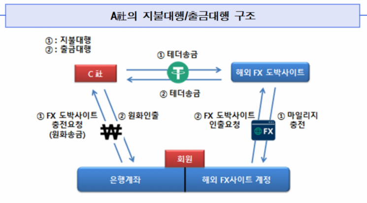검찰, 1조원대 신종 불법환치기 일당 기소…범죄수익 168억 확보