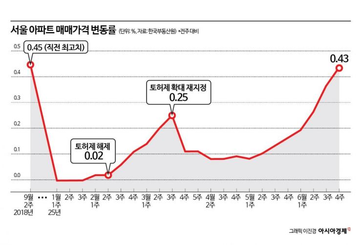 고삐풀린 서울 아파트값 21주째 상승…마포·성동 1% 육박