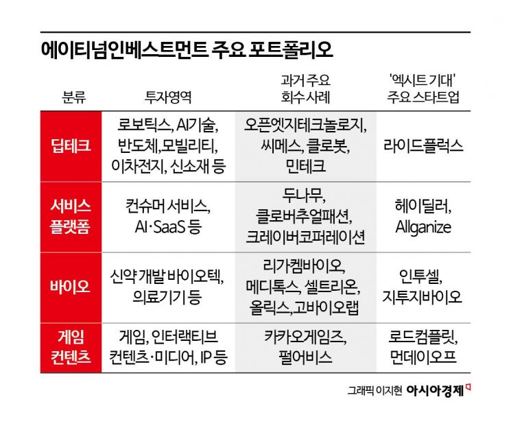 [상장 VC 대해부]⑧에이티넘인베스트, 메가펀드로 유니콘 장기 육성