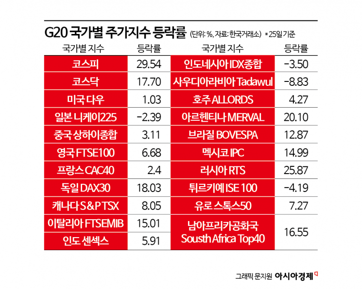 올들어 30% 오른 코스피, 글로벌 증시 압도[상반기증시결산]