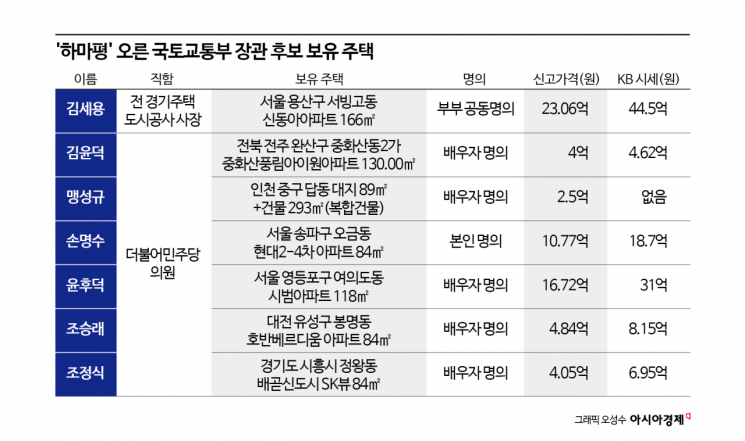 국토부 장관 하마평 인사들 부동산 까보니…여의도·용산·송파 재건축 다 있네