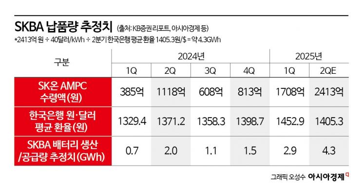 SK온, 2분기 실적 반등 '신호탄'…북미 배터리 출하량 2배↑
