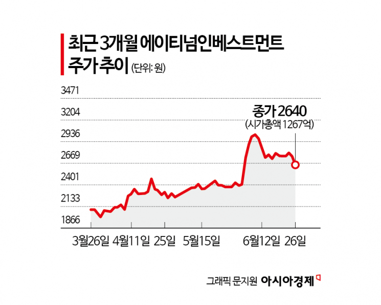 [상장 VC 대해부]⑧에이티넘인베스트, 메가펀드로 유니콘 장기 육성