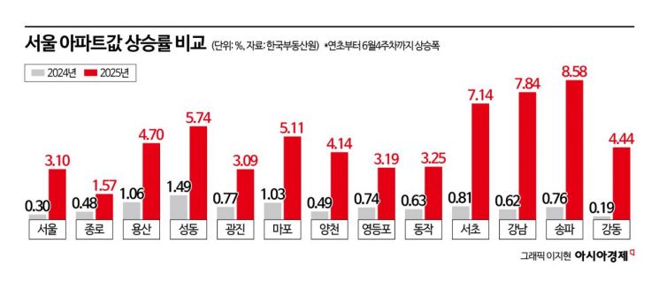 고삐 풀린 서울 아파트값, 대출규제만으로 잡힐까