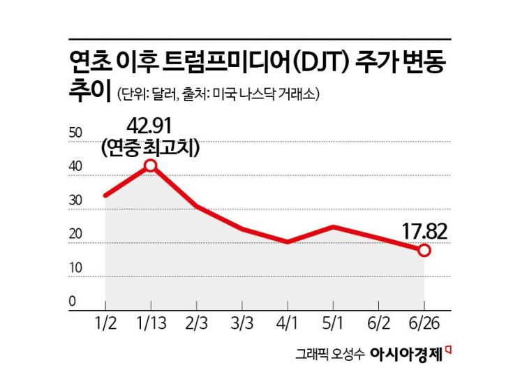 [기업&이슈]자사주 5400억 매입 발표에도…'트럼프미디어' 반등 못하는 이유
