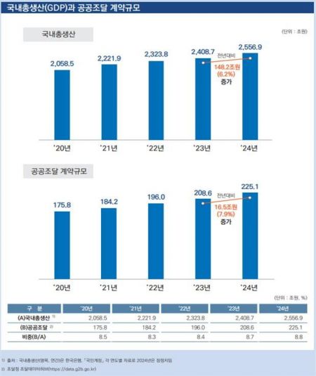 조달청 제공