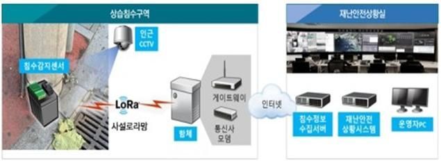 상습침수지역 관제시스템 구성도. 인천시