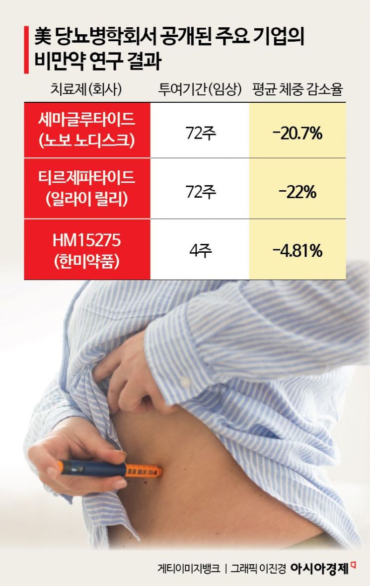 노보·릴리 비만약 '양강 체제', 후발 주자 매서운 추격