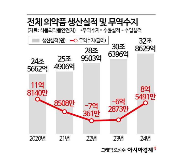 작년 의약품 생산실적 32조원 '역대 최고'…무역수지 흑자 전환