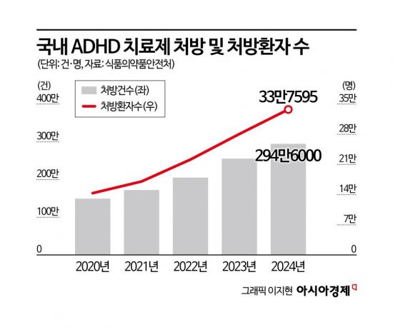 ADHD 치료제 처방 시 투약내역 확인…"마약류 오남용 예방"