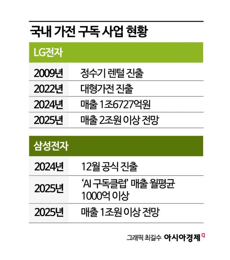 獨 명품가전 기업도 'K-가전구독' 주목