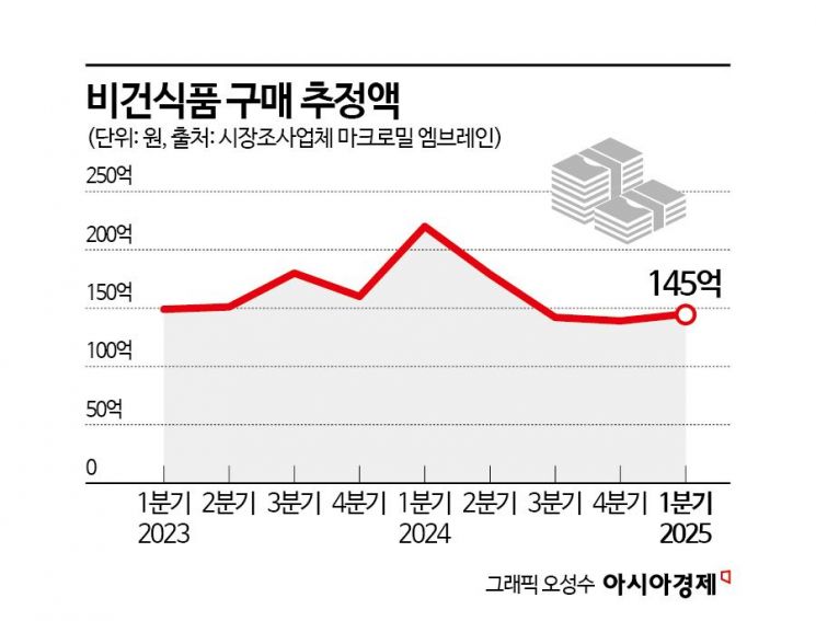지속가능 외친 비건식품, 불황에 '머쓱'…베이커리만 체면치레