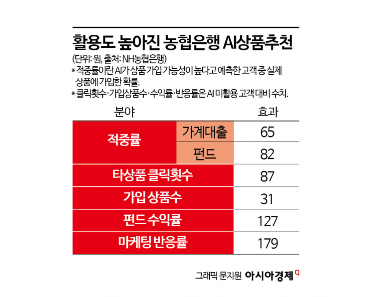 농협은행 “AI가 금융상품 추천하면 가입 전환율 377%↑”