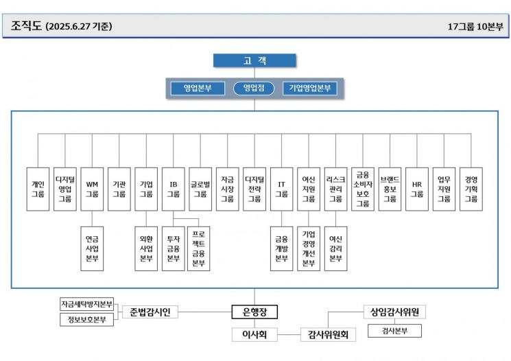 우리은행 조직개편 후 조직도. 우리은행