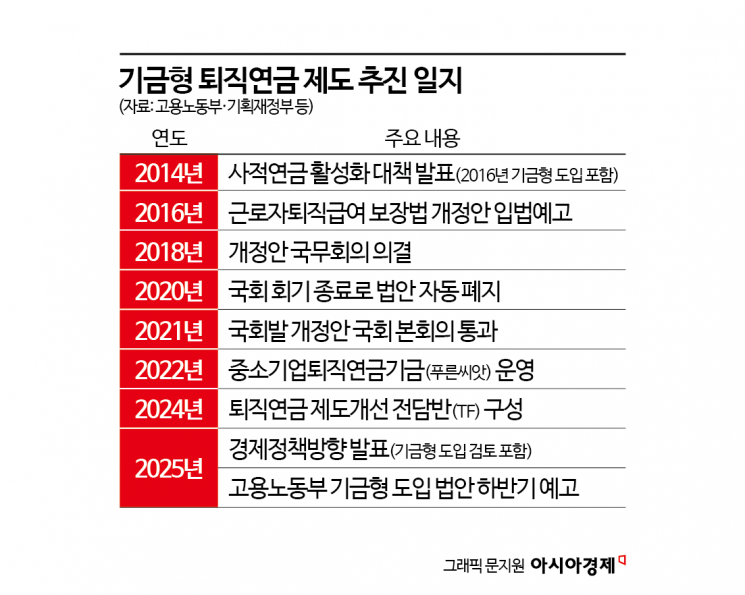 두번의 탄핵, 두번의 좌초…퇴직연금 10년 넘은 논의 마쳐야[기금형 퇴직연금]①