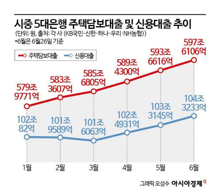 막차수요 불 붙었나…시중 5대은행 가계대출 5조 늘었다