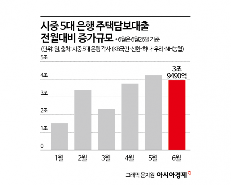 막차수요 불 붙었나…시중 5대은행 가계대출 5조 늘었다