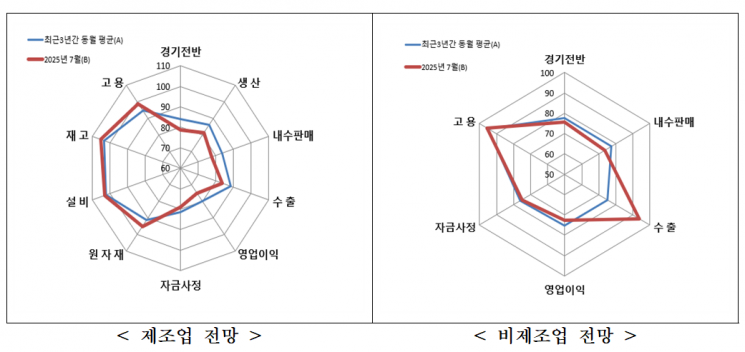 "7월 中企 경기 전망 전월보다 긍정적"…건설업 중심 상승