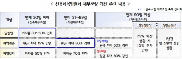 신복위, 자영업자 채무 80%까지 감면…취약계층 사전채무조정도 상시화