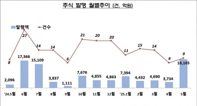 "5월 기업 자금조달 21조…전월比 30% ↓"