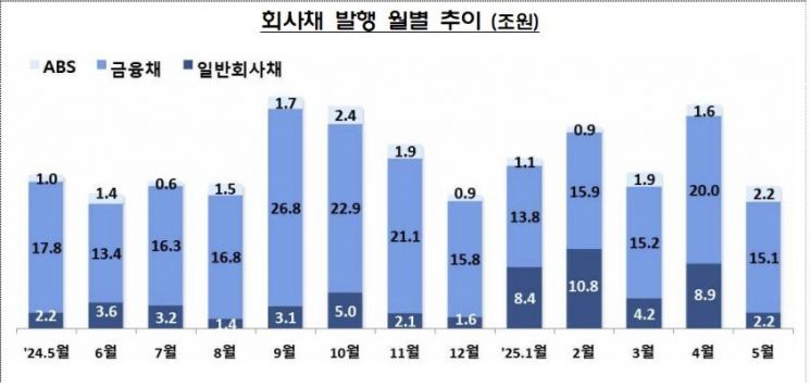 "5월 기업 자금조달 21조…전월比 30% ↓"