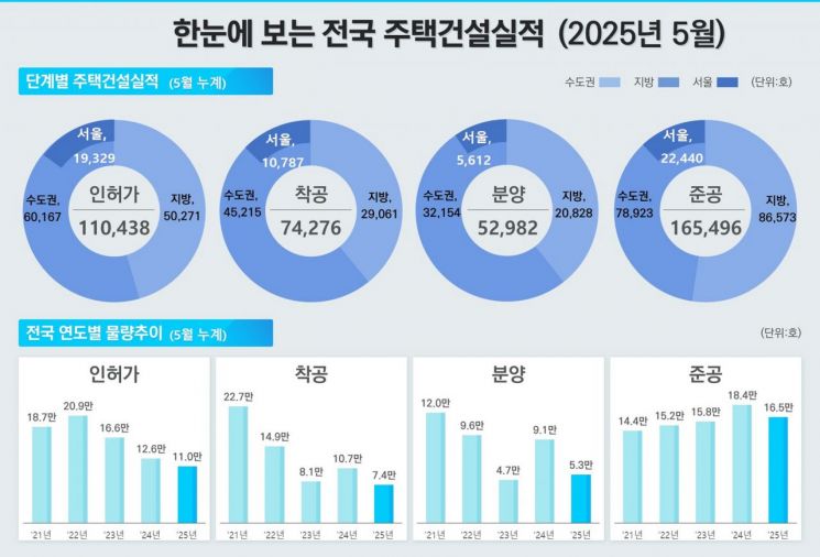 서울 주택공급 지표 줄줄이 빨간불