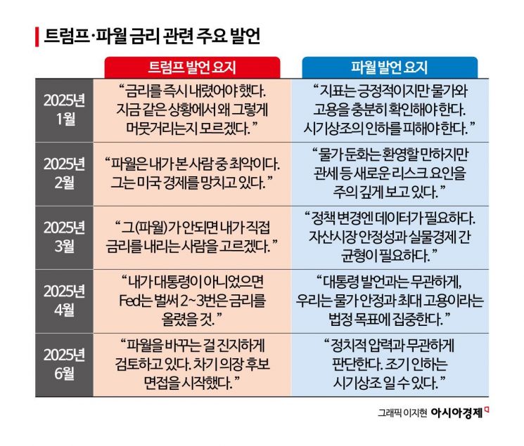 [글로벌포커스]끌어내리려는 트럼프…버티는 파월