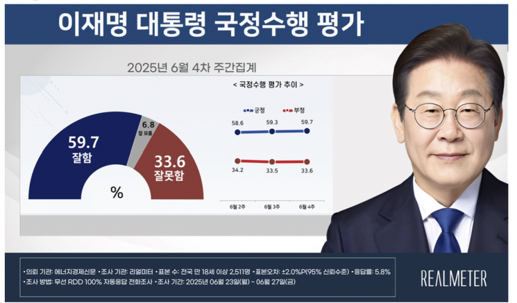 [폴폴뉴스]李대통령 지지율 59.7% …TK에서도 긍정평가가 높아
