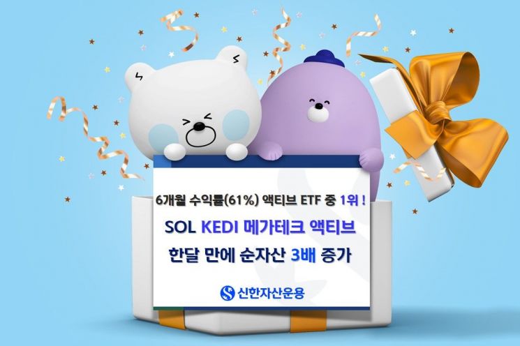 SOL KEDI 메가테크액티브, 한달 만에 순자산 3배 증가