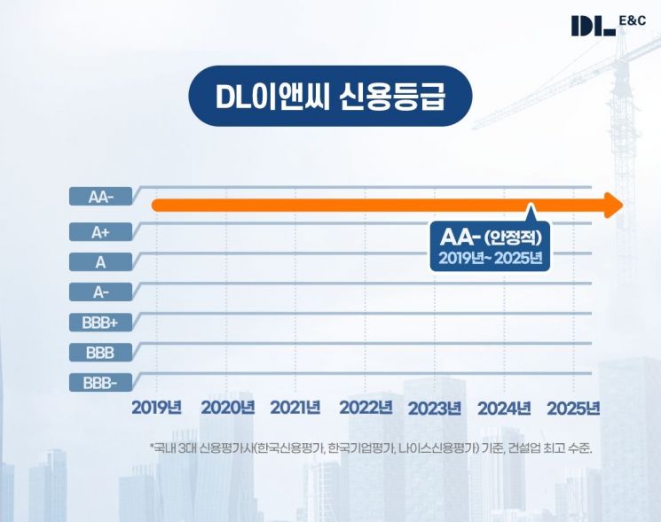 DL이앤씨, 7년 연속 'AA-' 신용등급…건설업계 최고 수준 유지