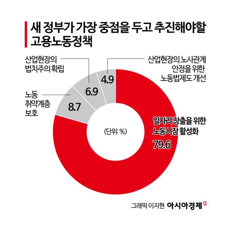 경영·경제학 교수 80% "새 정부, 일자리 창출 위한 노동시장 활성화해야"