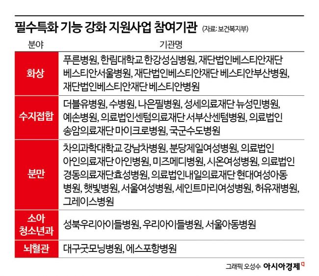 화상·수지접합·분만·소아·뇌혈관 분야 24시간 진료체계 강화