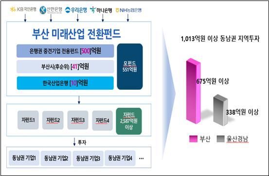 산업구조 확 뒤집는다… 부산시, 551억원 규모 '미래산업 전환펀드' 1호 결성