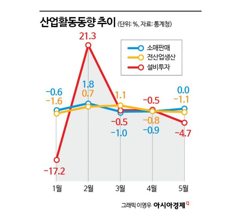 5월 생산·투자 감소세 지속…정부 "2차 추경효과 빠를 것"(종합)