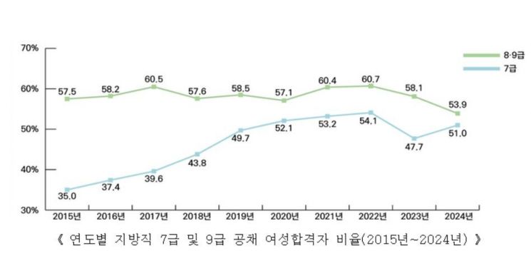 지자체 여성공무원 20년간 2.5배↑…5급 이상 9배 늘었다