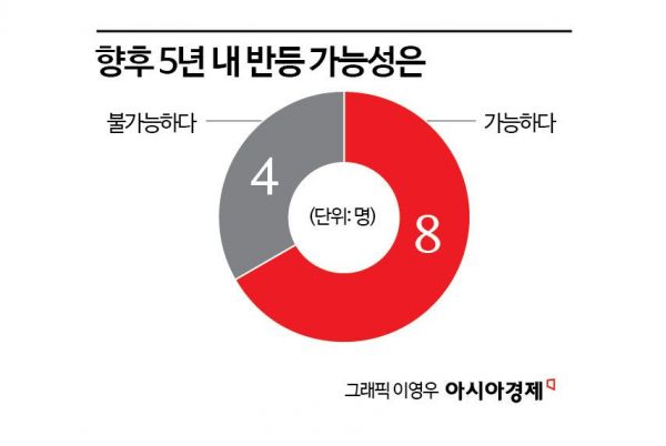 [추락하는 한국경제, 해법은]④아직 늦지 않았다… 전문가 66.7% "5년 내 반등 가능"