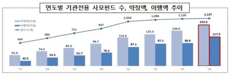 기관전용 PEF, 작년 투자 집행 24조…"글로벌 경기둔화·M&A 시장 침체"