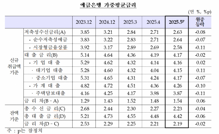 은행 주담대 3.8%대로…"향후 예대금리차, 가계부채 관리강화방안 효과 달렸다" 