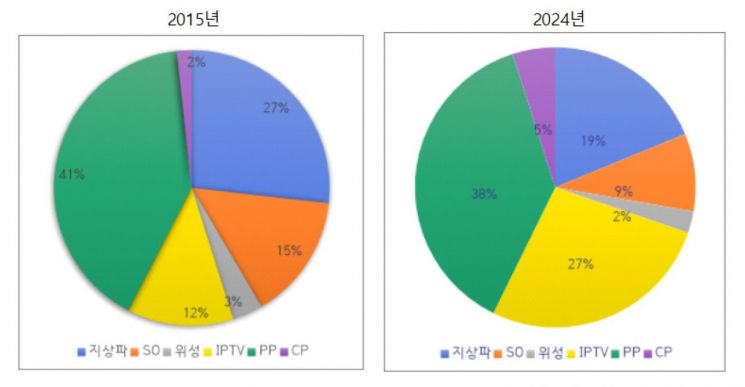 광고 줄고 제작비는 늘고…방송 사업자 영업익 26.7% 감소