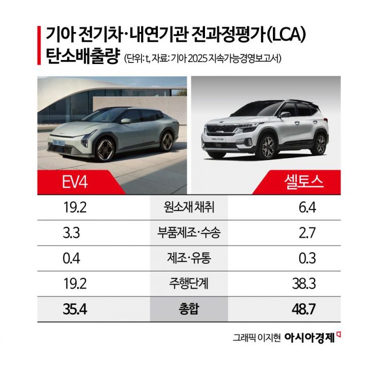 "셀토스 대신 EV4"…기아, 사회적 비용 2조 절감