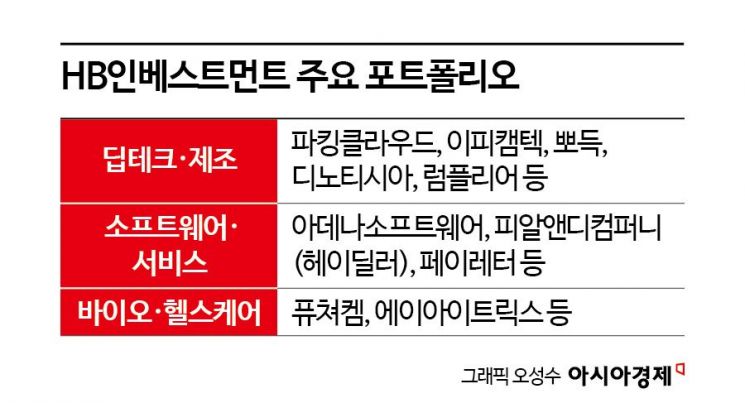 [상장 VC 대해부]⑨‘달바 잭팟’ 터뜨린 HB인베, 1兆클럽 향해 순항중