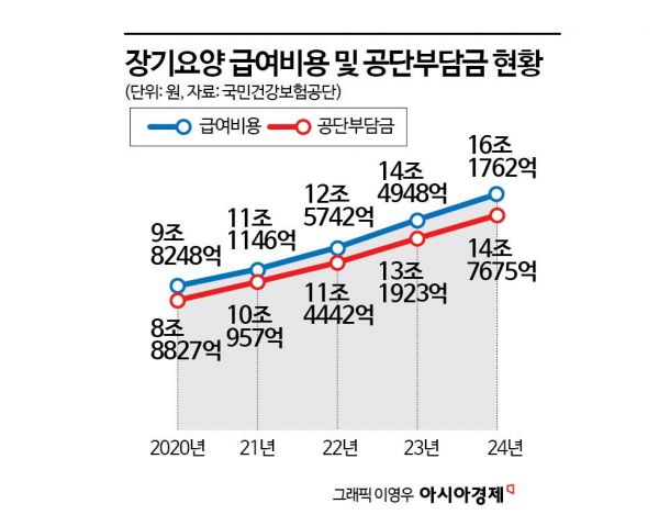 지난해 노인장기요양급여 16조원 돌파…1년새 12%↑